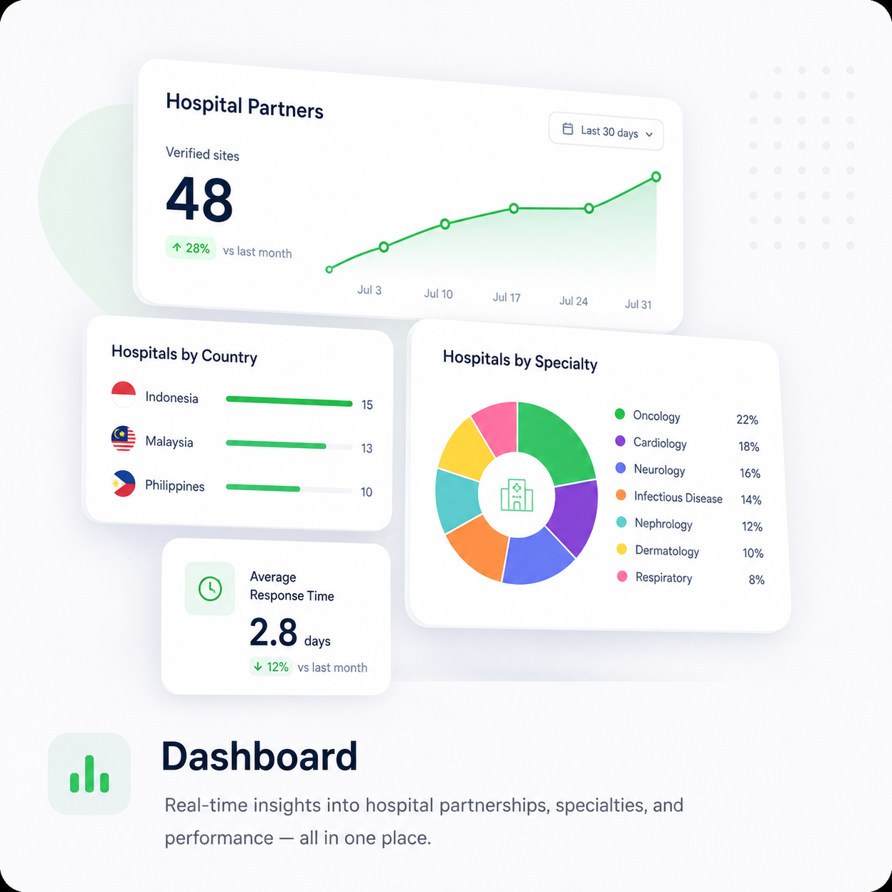 Hospital partners dashboard mockup with charts and stats
